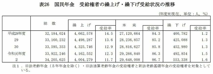 出所：厚生労働省「令和2年度 厚生年金保険・国民年金事業の概況」