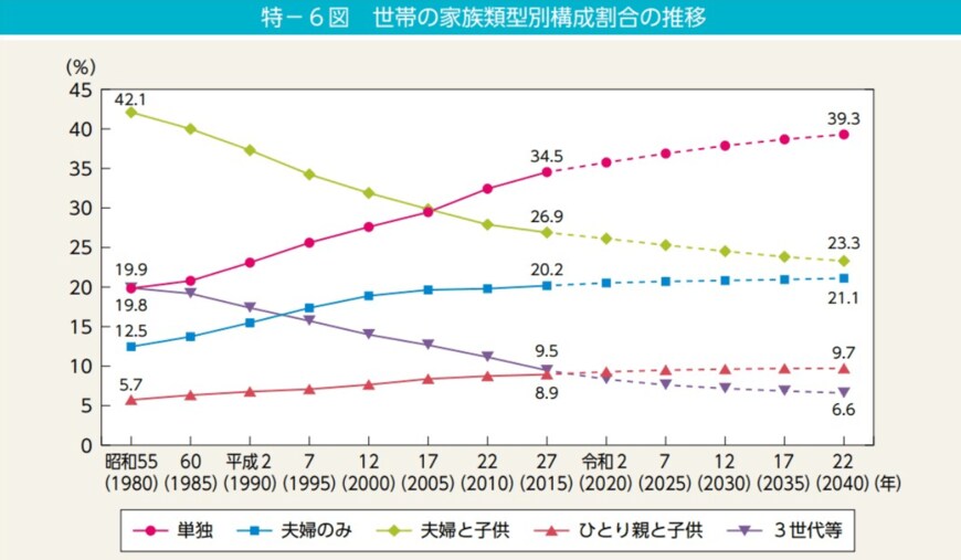内閣府男女共同参画局「令和4年版　男女共同参画白書」