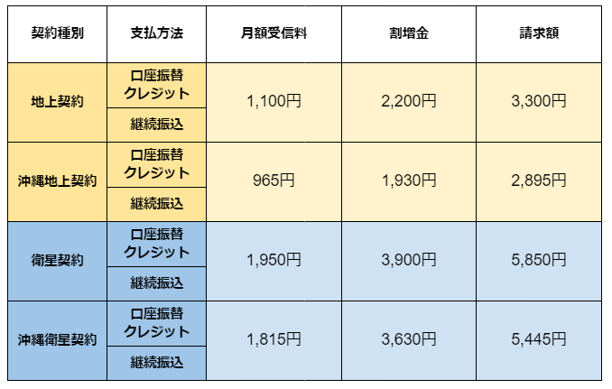 出所：総務省「日本放送協会放送受信規約 新旧対照表」より筆者作成
