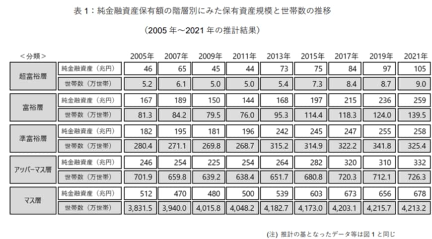 出所：株式会社野村総合研究所「野村総合研究所、日本の富裕層は149万世帯、その純金融資産総額は364兆円と推計 | ニュースリリース | 野村総合研究所(NRI)」