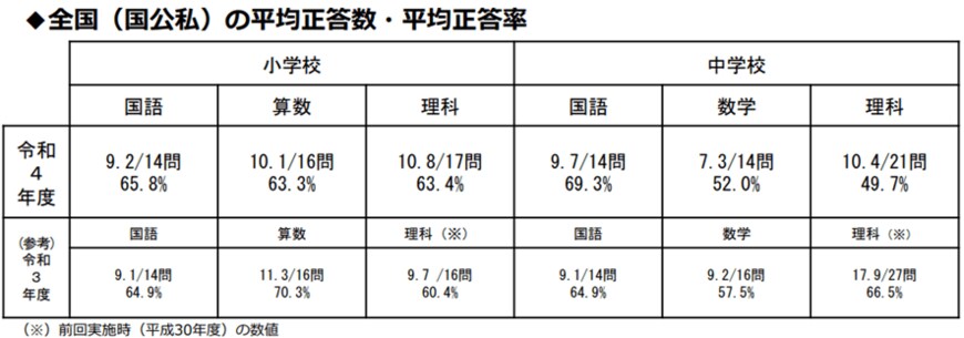 出所：文部科学省「2022年度（令和4年度）全国学力・学習状況調査の結果」