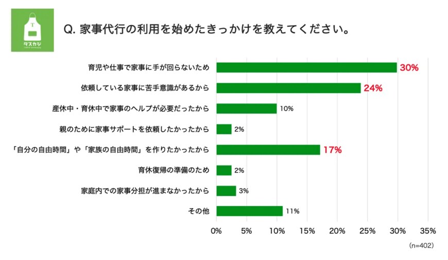 出所：株式会社タスカジ タスカジ「『家事代行利用の実態調査2022』を実施」