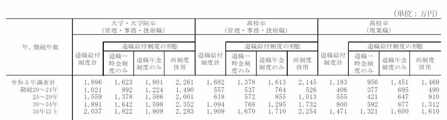 出所：厚生労働省「令和5年就労条件総合調査の概況」（以下同）