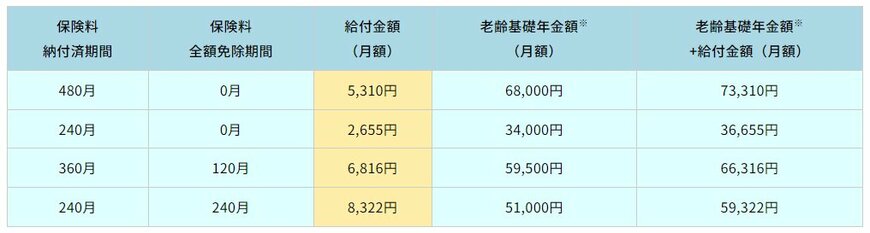 出所：生命保険文化センター「老齢年金生活者支援給付金について知りたい」