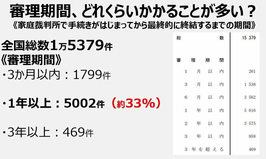 出所：最高裁判所「令和6年 司法統計年報(家事編)第 45 表 遺産分割事件数―終局区分別審理期間及び実施期日回数別―家庭裁判所別」をもとにLIMO編集部作成