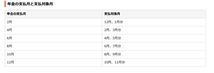 出所：日本年金機構「Q 年金はいつ支払われますか。」