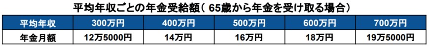 出所：厚生労働省「公的年金シミュレーター」をもとに筆者作成