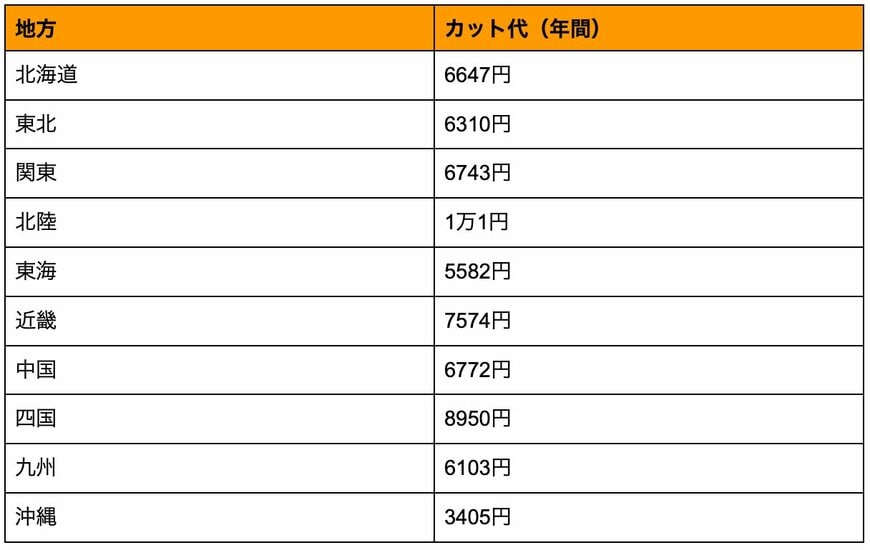 出所：e-Stat「2023年家計調査 家計収支編 ＜品目分類＞1世帯当たり年間の品目別支出金額，購入数量及び平均価格 都市階級・地方・都道府県庁所在市別（支出金額及び購入数量のみ）－二人以上の世帯」を参考に筆者作成