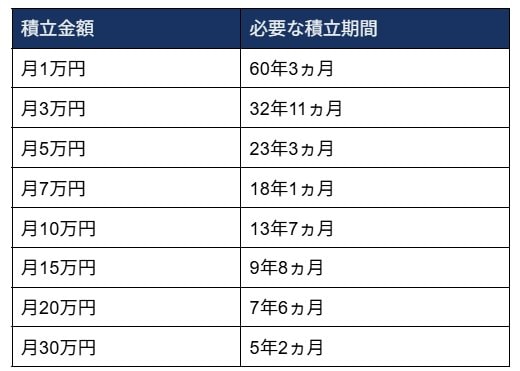 NISA積立投資で2000万円をつくるのに何年かかるかシミュレーション