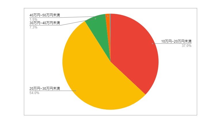バス運転手の求人データをもとに作成した月給分布の円グラフ