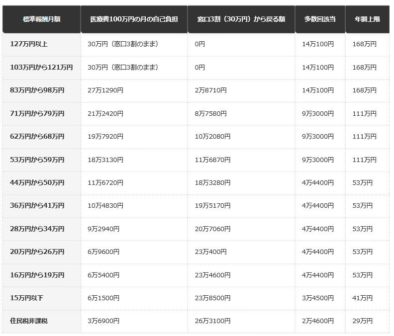 前提条件：医療費（10割）100万円、窓口の負担3割（30万円）、医療機関1か所、直近12か月の高額療養費の該当なしの編集部試算。区分は厚生労働省「高額療養費制度の見直しについて（令和８年８月診療分から）」の「令和９年８月～」の表。多数回該当と年間上限は同表による