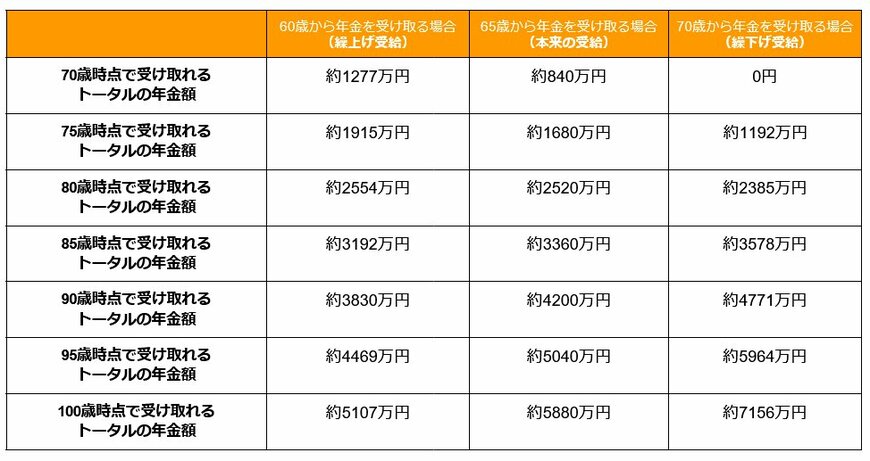 老齢年金「繰上げ・本来・繰下げ」損益分岐点シミュレーション