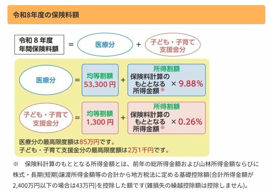 2026年度の保険料額