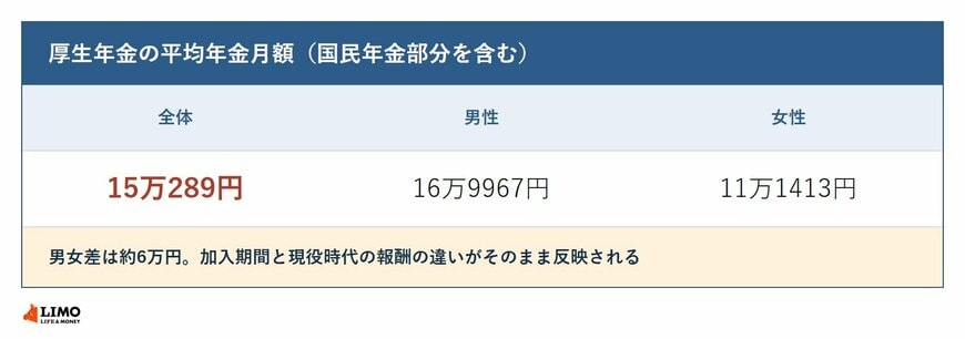 厚生年金の平均年金月額を全体・男性・女性別に示した図