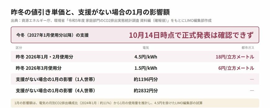 昨冬の値引き単価と、支援がない場合の1月の影響額