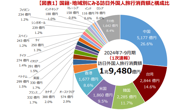 インバウンド消費動向調査