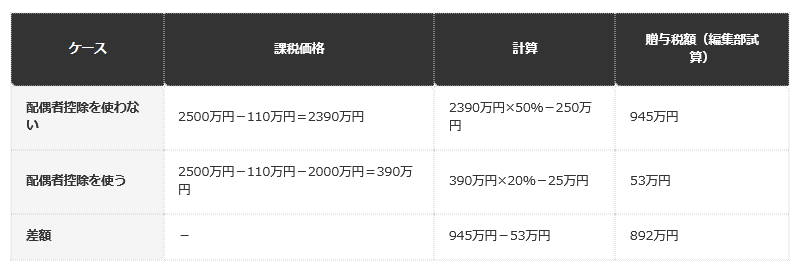 前提条件：婚姻期間20年以上の夫婦間で、居住用不動産の評価額2500万円を、その年1回だけ贈与した仮定。夫婦間の贈与は一般税率（国税庁No.4408の速算表）を使用。ほかの贈与や特例は考えない。配偶者控除の2000万円は、基礎控除110万円とは別に控除される（国税庁No.4452）