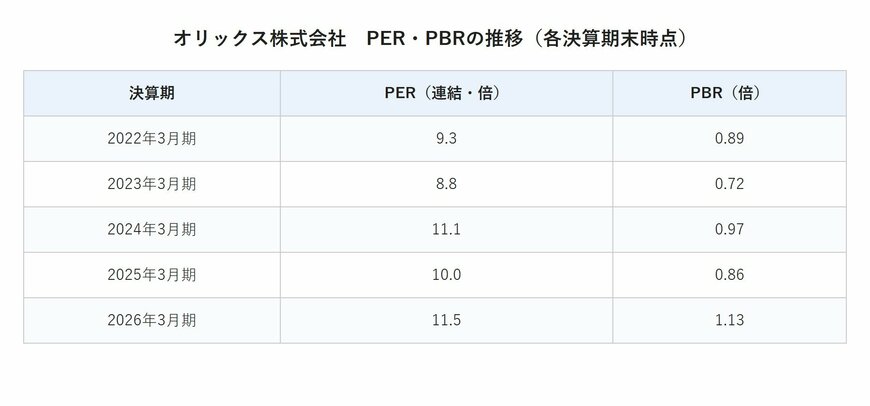 オリックス株式会社　PER・PBRの推移（各決算期末時点）