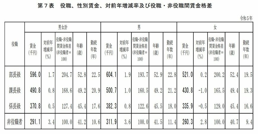 役職別に見た賃金