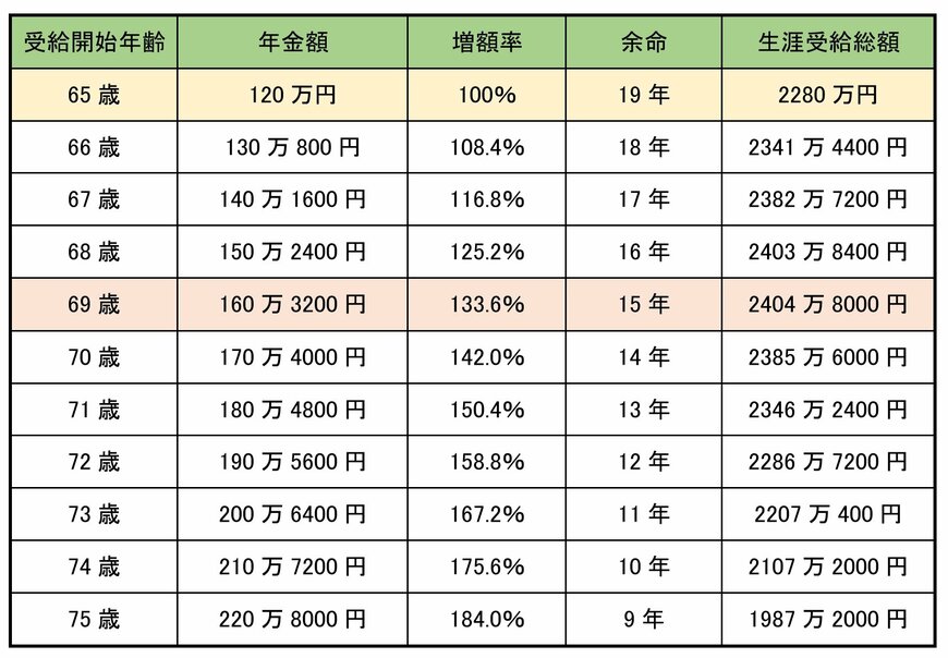 繰下げ受給による男性の生涯受給総額