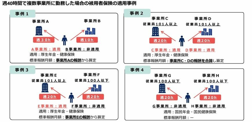 週40時間で複数事業所に勤務した場合の被用者保険の適用事例