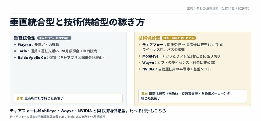 垂直統合型と技術供給型の稼ぎ方