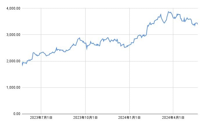トヨタ自動車の株価推移(1年間)