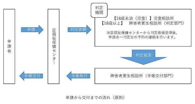 申請から交付までの流れ(原則)【横浜市の場合】