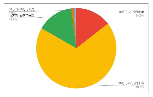 栃木県佐野市の月給分布の円グラフ