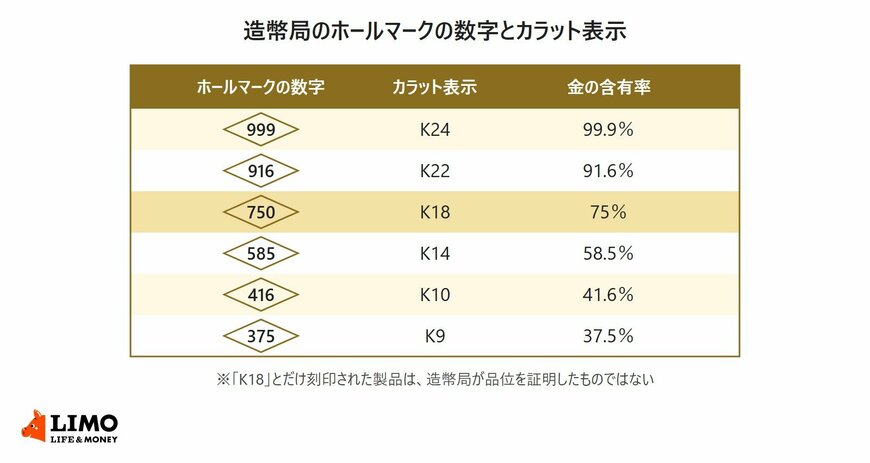 造幣局のホールマークで品位を示す数字999・916・750・585・416・375と、K24・K22・K18・K14・K10・K9のカラット表示、金の含有率の対応を示した表