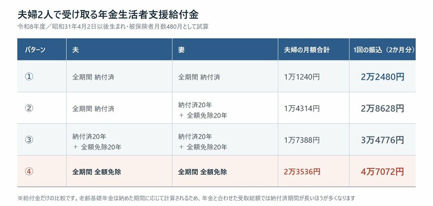夫婦2人が受け取る年金生活者支援給付金をパターン別に比較した表