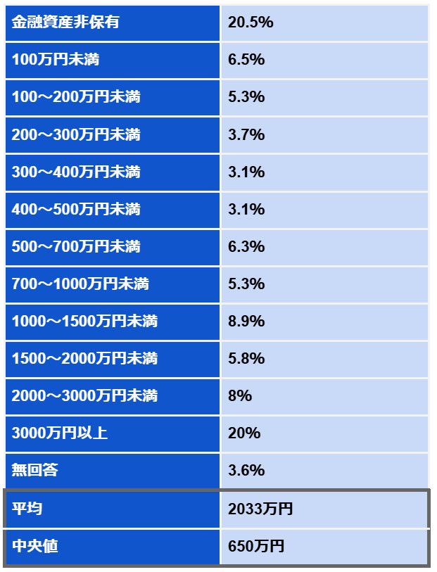 現シニア世代【60歳代】平均貯蓄額と中央値はいくら？国民年金と厚生年金の平均受給額も要チェック 年間手取り収入の何パーセント、貯蓄にまわして