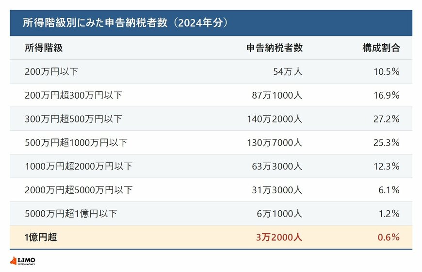 所得階級別にみた申告納税者数
