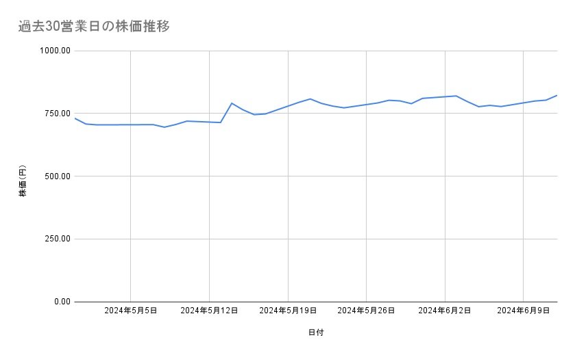 ENEOSホールディングスの株価推移(過去30営業日)