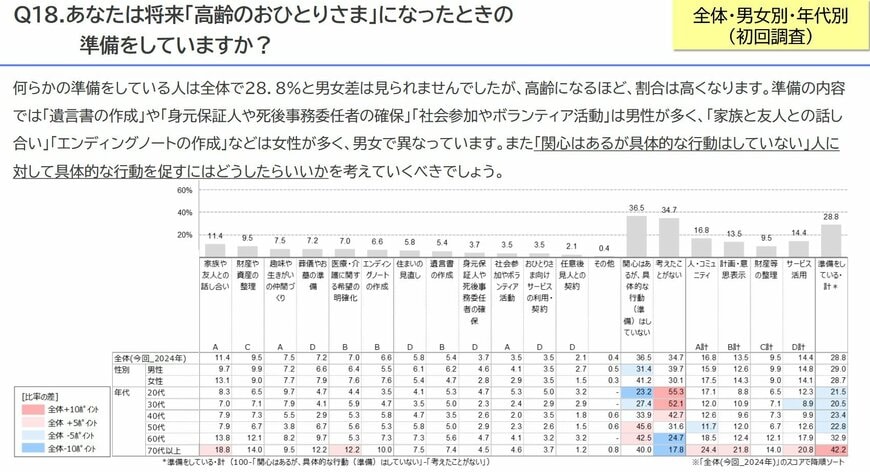 あなたは将来「高齢のおひとりさま」になったときの準備をしていますか？