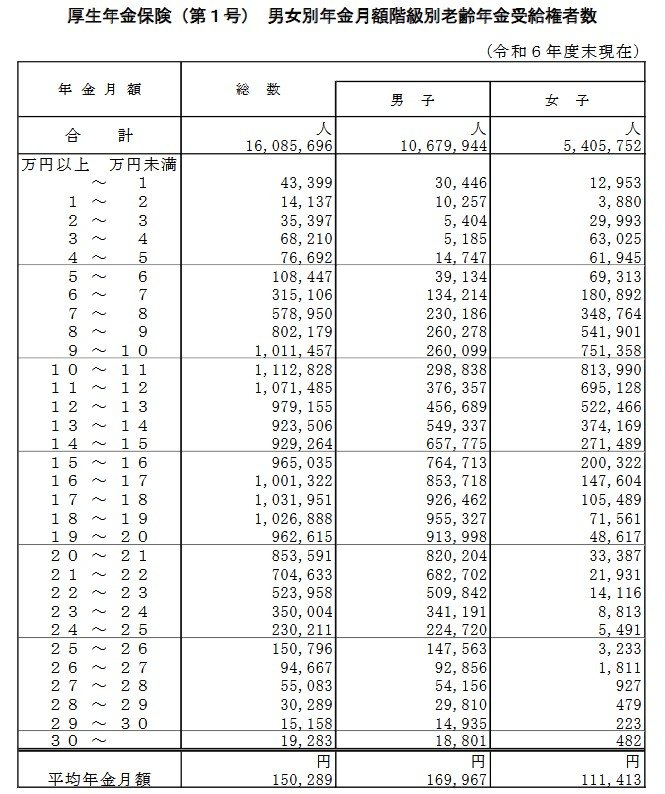 厚生年金保険（第１号） 男女別年金月額階級別老齢年金受給権者数