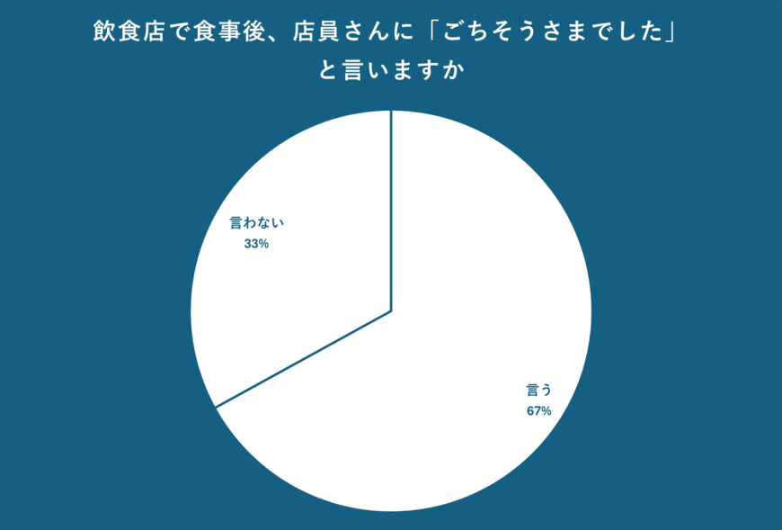 飲食店に関するアンケート結果