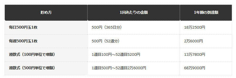【貯め方別の1年間の到達額（編集部試算）】