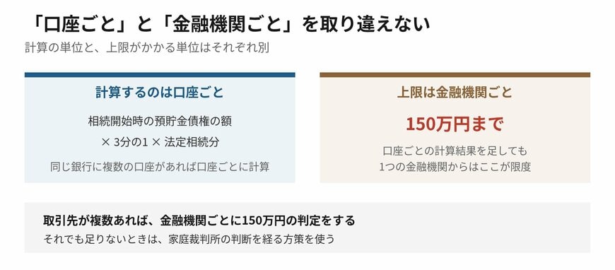 計算する単位と、上限がかかる単位は別のものです