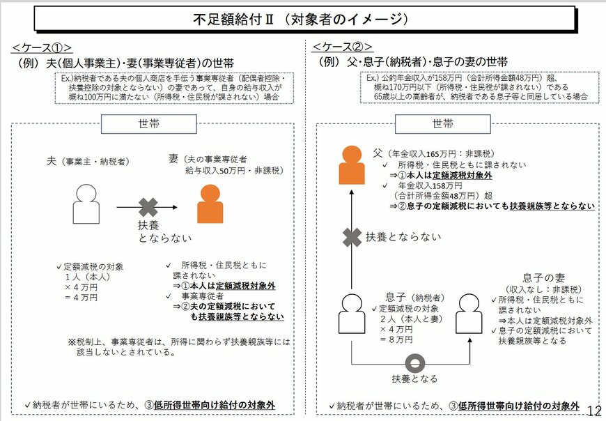 不足額給付Ⅱ（対象者のイメージ）