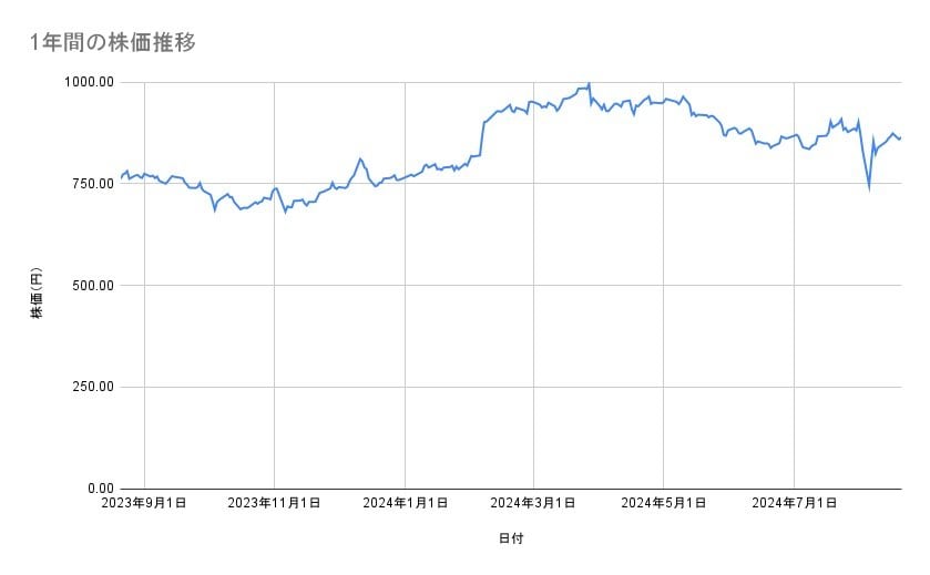 ニッスイの株価推移(1年間)