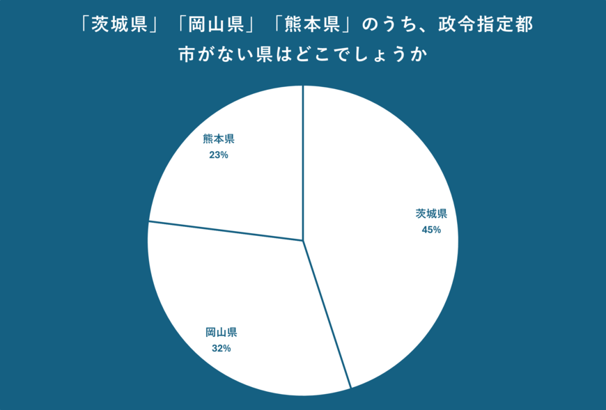 政令指定都市に関するアンケート