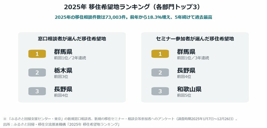 【図表1】2025年 移住希望地ランキング（各部門トップ3）