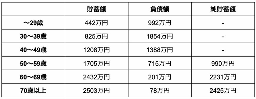 年代別の負債額と純貯蓄額