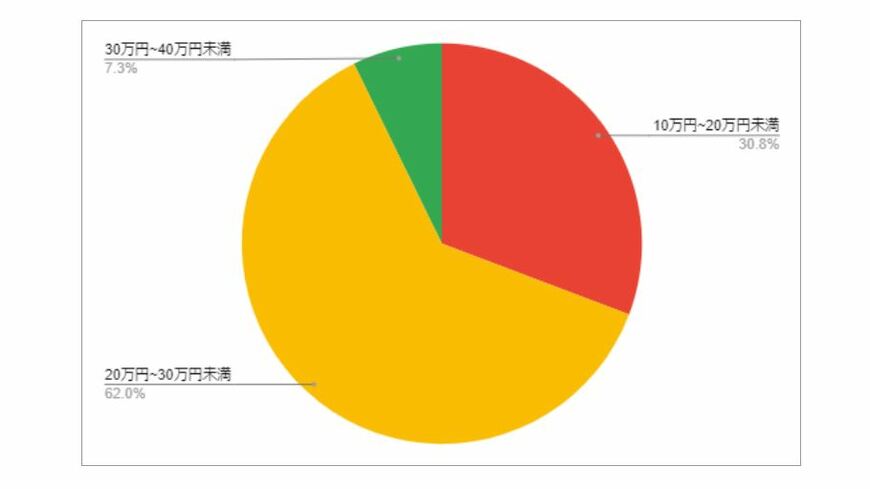 山形県寒河江市の月給分布の円グラフ