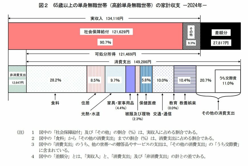 65歳以上の単身無職世帯の家計収支