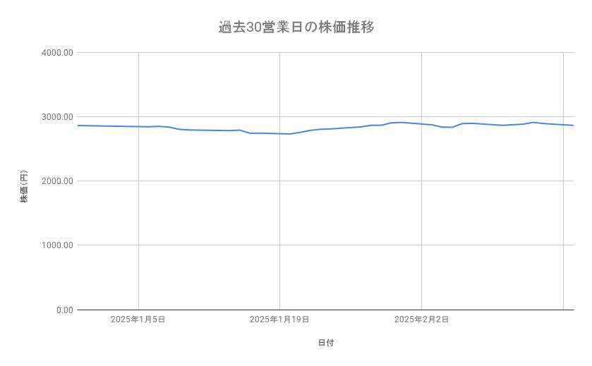<strong>ANAホールディングスの株価推移（過去30営業日）</strong><br type="_moz">