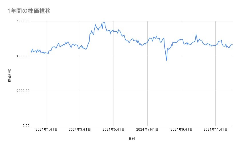 住友不動産の株価推移(1年間)