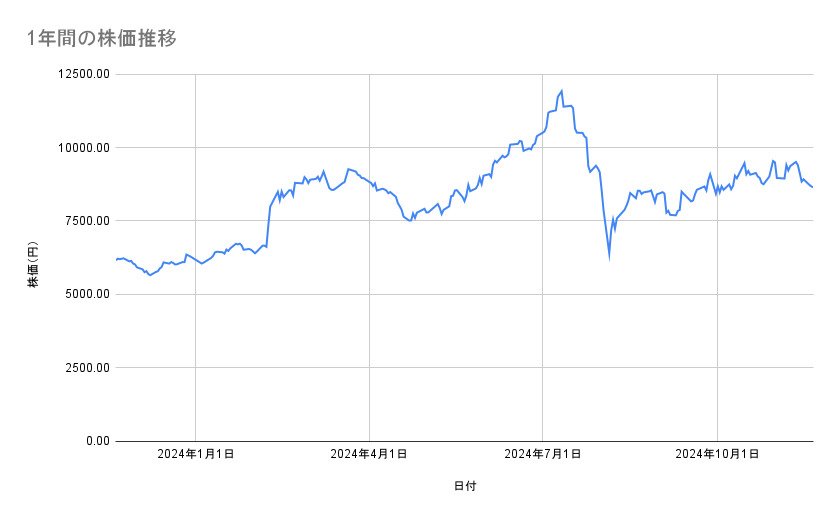 ソフトバンクグループの株価推移(1年間)