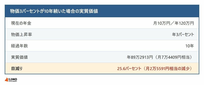 年金月10万円が物価3％で10年後に持つ実質的な価値